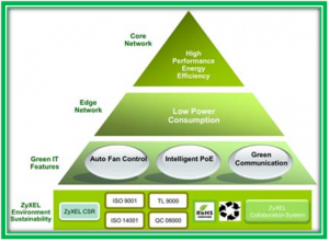 Architecture of Green Network