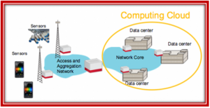 Architecture of M2M network