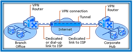 Architecture of Virtual Private Network- Opnet Projects List